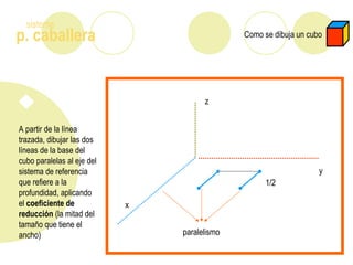p. caballera
sistema
Como se dibuja un cubo
A partir de la línea
trazada, dibujar las dos
líneas de la base del
cubo paralelas al eje del
sistema de referencia
que refiere a la
profundidad, aplicando
el coeficiente de
reducción (la mitad del
tamaño que tiene el
ancho)
z
x
y
paralelismo
1/2
 