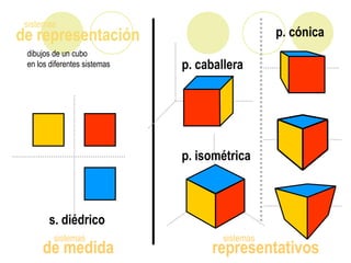 de representación
sistemas
dibujos de un cubo
en los diferentes sistemas
de medida
sistemas
representativos
sistemas
s. diédrico
p. caballera
p. isométrica
p. cónica
 