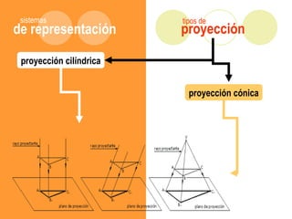 de representación
sistemas
proyección cilíndrica
proyección
tipos de
proyección cónica
 