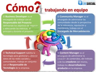 El Business Developer es el                                                                                                                                       El Community Manager es el
encargado de trabajar con el                                                                                                                                      encargado de administrar las
Responsable del Proyecto                                                                                                                                          comunidades desde la perspectiva
definiendo los objetivos de negocio
                           Business                                                                                                                               de la relevancia, reputación y
                                                                                                                                                                 Community
y adecuando las métricas, al
                          Developer                                                                                                                               membresía, trabaja con el
                                                                                                                                                                  Manager
principio y durante el proyecto.                                                                                                                                  Encargado de Mercadotecnia.




El Technical Support habilita la                                                                                                                                    El Content Manager es el
                           Techincal
tecnología para gestionar y obtener                                                                                                                                  Content
                                                                                                                                                                    encargado de administrar la
datos de las redes sociales Support
                            y                                                                                                                                        Manager
                                                                                                                                                                    creación de contenidos, del método
comunidades, trabaja en conjunto                                                                                                                                    y de los creadores del mismo,
con el Responsable de                                                                                                                                               trabaja los desarrolladores
Tecnología de la empresa.                                                                                                                                           producto en la empresa.
@EraSocial. Todos los derechos reservados. El material contenido en este documento tiene información confidencial que pertenece a Era Social, no podrá ser utilizada, fotocopiada, duplicada o revelada para cualquier propósito diferente a los indicados por los involucrados.
 
