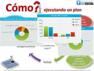¿Qué
         ¿Qué tan confiado
                                                                                                                                                                                                                      características
          me siento con la                                                         Interés                                                                               Perfil                                      tengo para crear
             adopción
                                                                                                                                                                                                                     contenido para la
           tecnológica?
                                                                                                                                                                                                                          marca?




                                        Comportamiento                                                           ¿Qué debemos                                                   Responsabilidad
                                                                                                                    saber?


                                                                                                                                                                                                                   ¿Con quién puedo
                                                                                                                                                                                                                      colaborar
                                                                                                                            Actitud                                                                                  socialmente
                                                                                                                                                                                                                    dentro y fuera?

@EraSocial. Todos los derechos reservados. El material contenido en este documento tiene información confidencial que pertenece a Era Social, no podrá ser utilizada, fotocopiada, duplicada o revelada para cualquier propósito diferente a los indicados por los involucrados.
 