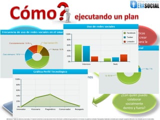 ¿Qué
         ¿Qué tan confiado
                                                                                                                                                                                                                      características
          me siento con la                                                         Interés                                                                               Perfil                                      tengo para crear
             adopción
                                                                                                                                                                                                                     contenido para la
           tecnológica?
                                                                                                                                                                                                                          marca?




                                        Comportamiento                                                           ¿Qué debemos                                                   Responsabilidad
                                                                                                                    saber?


                                                                                                                                                                                                                   ¿Con quién puedo
                                                                                                                                                                                                                      colaborar
                                                                                                                            Actitud                                                                                  socialmente
                                                                                                                                                                                                                    dentro y fuera?

@EraSocial. Todos los derechos reservados. El material contenido en este documento tiene información confidencial que pertenece a Era Social, no podrá ser utilizada, fotocopiada, duplicada o revelada para cualquier propósito diferente a los indicados por los involucrados.
 