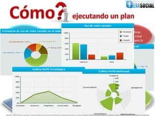 ¿Qué
         ¿Qué tan confiado
                                                                                                                                                                                                                      características
          me siento con la                                                         Interés                                                                               Perfil                                      tengo para crear
             adopción
                                                                                                                                                                                                                     contenido para la
           tecnológica?
                                                                                                                                                                                                                          marca?




                                        Comportamiento                                                           ¿Qué debemos                                                   Responsabilidad
                                                                                                                    saber?


                                                                                                                                                                                                                   ¿Con quién puedo
                                                                                                                                                                                                                      colaborar
                                                                                                                            Actitud                                                                                  socialmente
                                                                                                                                                                                                                    dentro y fuera?

@EraSocial. Todos los derechos reservados. El material contenido en este documento tiene información confidencial que pertenece a Era Social, no podrá ser utilizada, fotocopiada, duplicada o revelada para cualquier propósito diferente a los indicados por los involucrados.
 