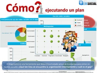 ¿Qué
         ¿Qué tan confiado
                                                                                                                                                                                                                      características
          me siento con la                                                         Interés                                                                               Perfil                                      tengo para crear
             adopción
                                                                                                                                                                                                                     contenido para la
           tecnológica?
                                                                                                                                                                                                                          marca?




                                        Comportamiento                                                           ¿Qué debemos                                                   Responsabilidad
                                                                                                                    saber?


                                                                             ¿Con quién puedo
                                                                                 colaborar
                                            Actitud                            socialmente
  El Diagnóstico es una herramienta que determina el estado actual de la empresa para entrar en
                                                                              dentro y fuera?
medios sociales. ¿Qué tan lista se encuentra la organización internamente y cuál es el gap?

@EraSocial. Todos los derechos reservados. El material contenido en este documento tiene información confidencial que pertenece a Era Social, no podrá ser utilizada, fotocopiada, duplicada o revelada para cualquier propósito diferente a los indicados por los involucrados.
 