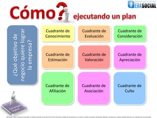 negocio quiere lograr
                                                                         Cuadrante de                                                         Cuadrante de                                                      Cuadrante de
             ¿Qué objetivo de


                                                                         Conocimiento                                                          Evaluación                                                       Consideración
               la empresa?


                                                                         Cuadrante de                                                         Cuadrante de                                                       Cuadrante de
                                                                          Estimación                                                           Valoración                                                         Apreciación




                                                                         Cuadrante de                                                        Cuadrante de                                                       Cuadrante de
                                                                           Afiliación                                                         Asociación                                                           Culto




@EraSocial. Todos los derechos reservados. El material contenido en este documento tiene información confidencial que pertenece a Era Social, no podrá ser utilizada, fotocopiada, duplicada o revelada para cualquier propósito diferente a los indicados por los involucrados.
 