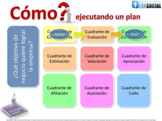 negocio quiere lograr
                                                                         Cuadrante de                                                         Cuadrante de                                                      Cuadrante de
                                                                            Inicio                                                                                                                                   Fin?
             ¿Qué objetivo de


                                                                         Conocimiento                                                          Evaluación                                                       Consideración
               la empresa?


                                                                         Cuadrante de                                                         Cuadrante de                                                       Cuadrante de
                                                                          Estimación                                                           Valoración                                                         Apreciación




                                                                         Cuadrante de                                                        Cuadrante de                                                       Cuadrante de
                                                                           Afiliación                                                         Asociación                                                           Culto




@EraSocial. Todos los derechos reservados. El material contenido en este documento tiene información confidencial que pertenece a Era Social, no podrá ser utilizada, fotocopiada, duplicada o revelada para cualquier propósito diferente a los indicados por los involucrados.
 