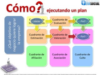 negocio quiere lograr
                                                                         Cuadrante de                                                         Cuadrante de                                                      Cuadrante de
                                                                            Inicio                                                                                                                                   Fin?
             ¿Qué objetivo de


                                                                         Conocimiento                                                          Evaluación                                                       Consideración
               la empresa?


                                                                         Cuadrante de                                                         Cuadrante de                                                       Cuadrante de
                                                                                                                                                                                                                      Fin?
                                                                          Estimación                                                           Valoración                                                         Apreciación




                                                                         Cuadrante de                                                        Cuadrante de                                                       Cuadrante de
                                                                           Afiliación                                                         Asociación                                                           Culto




@EraSocial. Todos los derechos reservados. El material contenido en este documento tiene información confidencial que pertenece a Era Social, no podrá ser utilizada, fotocopiada, duplicada o revelada para cualquier propósito diferente a los indicados por los involucrados.
 