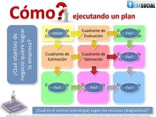 negocio quiere lograr
                                                                         Cuadrante de                                                         Cuadrante de                                                      Cuadrante de
                                                                            Inicio                                                                                                                                   Fin?
             ¿Qué objetivo de


                                                                         Conocimiento                                                          Evaluación                                                       Consideración
               la empresa?


                                                                         Cuadrante de                                                         Cuadrante de                                                       Cuadrante de
                                                                                                                                                                                                                      Fin?
                                                                          Estimación                                                           Valoración                                                         Apreciación




                                                                         Cuadrante de                                                        Cuadrante de                                                       Cuadrante de
                                                                              Fin?                                                               Fin?                                                               Fin?
                                                                           Afiliación                                                         Asociación                                                           Culto



                                                        ¿Cuál es el camino (estrategia) según los recursos (diagnóstico)?
@EraSocial. Todos los derechos reservados. El material contenido en este documento tiene información confidencial que pertenece a Era Social, no podrá ser utilizada, fotocopiada, duplicada o revelada para cualquier propósito diferente a los indicados por los involucrados.
 