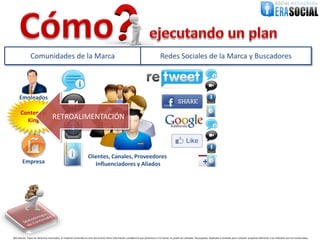Comunidades de la Marca                                                                                                 Redes Sociales de la Marca y Buscadores




     Empleados

      Content is
        King                        RETROALIMENTACIÓN



                                                                    Clientes, Canales, Proveedores
        Empresa                                                        Influenciadores y Aliados




@EraSocial. Todos los derechos reservados. El material contenido en este documento tiene información confidencial que pertenece a Era Social, no podrá ser utilizada, fotocopiada, duplicada o revelada para cualquier propósito diferente a los indicados por los involucrados.
 