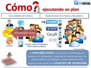Comunidades de la Marca                                                                                                 Redes Sociales de la Marca y Buscadores




     Empleados

      Content is
        King                        RETROALIMENTACIÓN



                                                                    Clientes, Canales, Proveedores
        Empresa                                                        Influenciadores y Aliados
                                                                                                                                                                                                                                    Mercado Meta

                                                                                El mercado meta consumirá los contenidos que
                                                                               generan los empleados / empresa, la cadena de valor, los
                                                                                 influenciadores contratados, y eventualmente ellos
                                                                              mismos serán parte de la creación                                                                                               de contenido
@EraSocial. Todos los derechos reservados. El material contenido en este documento tiene información confidencial que pertenece a Era Social, no podrá ser utilizada, fotocopiada, duplicada o revelada para cualquier propósito diferente a los indicados por los involucrados.
 