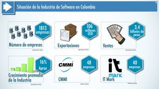 Situación de la Industria de Software en Colombia
Número de empresas
1813
empresas
Exportaciones
106
millones
USD
Ventas
3,4
billones de
pesos
Crecimiento promedio
de la Industria
16%
Aprox
CMMI
48
empresas
IT Mark
40
empresas
(Febrero	
  2013)
(Marzo	
  2013)
(Diciembre	
  2012) (Diciembre	
  2011) (Diciembre	
  2011)
(Diciembre	
  2012)
 