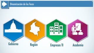Dinamización de los focos
Gobierno Región Empresas TI Academia
 