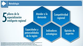 Metodología
pilares de la
especialización
inteligente regional
Atender a la
demanda
Competitividad
regional
Capacidades y
potencialidades
de la región
Indicadores
estratégicos
Opinión de
expertos
5
http://s3platform.jrc.ec.europa.eu/c/document_library/get_ﬁle?uuid=1f05532a-9ab5-4324-8eeb-4acb7b72e17f&groupId=10157
http://s3platform.jrc.ec.europa.eu/documents/10157/62973/RIS3_Lapland_ﬁnal%20with%20pictures.pdf
http://www.opcompetitiveness.bg/images/module6/ﬁles/28/93_20120510_Smart_Specialisation_Priedl_ﬁn.pdf
http://s3platform.jrc.ec.europa.eu/c/document_library/get_ﬁle?uuid=e7f72d22-7031-4a33-9dde-a7f3d959708a&groupId=10157
 