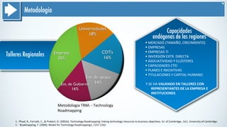 Talleres Regionales
Metodología
Empresa
35%
Univerisidades
18%
CDTs
16%
Ent. de apoyo
14%Ent. de Gobierno
16%
Metodologia	
  TRM1	
  -­‐	
  Technology	
  
Roadmapping
1	
  -­‐	
  Phaal,	
  R.,	
  Farrukh,	
  C.,	
  &	
  Probert,	
  D.	
  (2001b).	
  Technology	
  Roadmapping:	
  linking	
  technology	
  resources	
  to	
  business	
  objec^ves.	
  (U.	
  of	
  Cambridge.,	
  Ed.).	
  University	
  of	
  Cambridge.
1	
  -­‐	
  	
  Roadmapping,	
  T.	
  (2006).	
  Model	
  for	
  Technology	
  Roadmapping1,	
  1157-­‐1162.
§ MERCADO	
  (TAMAÑO,	
  CRECIMIENTO)
§ EMPRESAS
§ EMPRESAS	
  TI
§ INVERSIÓN	
  EXTR.	
  DIRECTA
§ ASOCIATIVIDAD	
  Y	
  CLÚSTERES
§ CAPACIDADES	
  CTEI
§ PLANES	
  E	
  INICIATIVAS
§ TITULACIONES	
  Y	
  CAPITAL	
  HUMANO
Y	
  SE	
  HA	
  VALIDADO	
  EN	
  TALLERES	
  CON	
  
REPRESENTANTES	
  DE	
  LA	
  EMPRESA	
  E	
  
INSTITUCIONES.
Capacidades
endógenas de las regiones
 