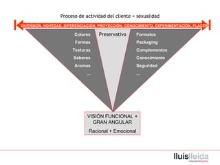 Proceso de actividad del cliente = sexualidad DIVERSIÓN, NOVEDAD, DIFERENCIACIÓN, PROYECCIÓN, CONOCIMIENTO, EXPERIMENTACIÓN, PLACER Preservativo VISIÓN FUNCIONAL + GRAN ANGULAR Racional + Emocional Colores Formas Texturas Sabores Aromas ... Formatos Packaging Complementos Conocimiento Seguridad ... 