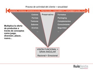Proceso de actividad del cliente = sexualidad DIVERSIÓN, NOVEDAD, DIFERENCIACIÓN, PROYECCIÓN, CONOCIMIENTO, EXPERIMENTACIÓN, PLACER Preservativo VISIÓN FUNCIONAL + GRAN ANGULAR Racional + Emocional Colores Formas Texturas Sabores Aromas ... Formatos Packaging Complementos Conocimiento Seguridad ... Multiplica la oferta de productos a través de conceptos como juego, diversión, placer, nuevo... 