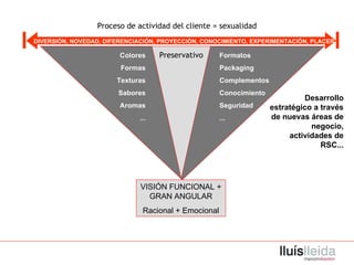 Proceso de actividad del cliente = sexualidad DIVERSIÓN, NOVEDAD, DIFERENCIACIÓN, PROYECCIÓN, CONOCIMIENTO, EXPERIMENTACIÓN, PLACER Preservativo VISIÓN FUNCIONAL + GRAN ANGULAR Racional + Emocional Colores Formas Texturas Sabores Aromas ... Formatos Packaging Complementos Conocimiento Seguridad ... Desarrollo estratégico a través de nuevas áreas de negocio, actividades de RSC... 