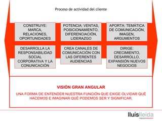Proceso de actividad del cliente POTENCIA: VENTAS, POSICIONAMIENTO, DIFERENCIACIÓN, LIDERAZGO CONSTRUYE: MARCA, RELACIONES, OPORTUNIDADES APORTA: TEMÁTICA DE COMUNICACIÓN, IMAGEN, ARGUMENTOS DESARROLLA LA RESPONSABILIDAD SOCIAL CORPORATIVA Y LA CONUNICACIÓN CREA CANALES DE COMUNICACIÓN CON LAS DIFERENTES AUDIENCIAS DIRIGE: CRECIMIENTO, DESARROLLO, EXPANSIÓN NUEVOS NEGOCIOS VISIÓN GRAN ANGULAR UNA FORMA DE ENTENDER NUESTRA FUNCIÓN QUE EXIGE OLVIDAR QUÉ HACEMOS E IMAGINAR QUÉ PODEMOS SER Y SIGNIFICAR. 