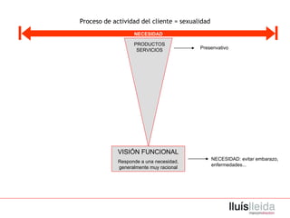 VISIÓN FUNCIONAL Responde a una necesidad, generalmente muy racional Proceso de actividad del cliente = sexualidad PRODUCTOS SERVICIOS Presenvativo NECESIDAD: evitar embarazo, enfermedades... NECESIDAD 