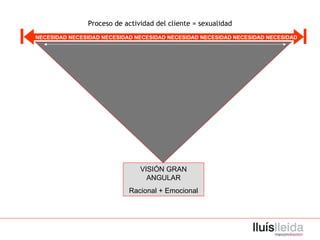 Proceso de actividad del cliente = sexualidad NECESIDAD NECESIDAD NECESIDAD NECESIDAD NECESIDAD NECESIDAD NECESIDAD NECESIDAD VISIÓN GRAN ANGULAR Racional + Emocional 
