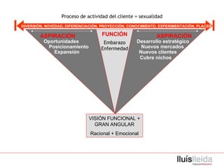 Proceso de actividad del cliente = sexualidad DIVERSIÓN, NOVEDAD, DIFERENCIACIÓN, PROYECCIÓN, CONOCIMIENTO, EXPERIMENTACIÓN, PLACER Embarazo Enfermedad Oportunidades Desarrollo estratégico VISIÓN FUNCIONAL + GRAN ANGULAR Racional + Emocional Posicionamiento Cubre nichos Expansión Nuevos mercados Nuevos clientes FUNCIÓN ASPIRACIÓN ASPIRACIÓN 