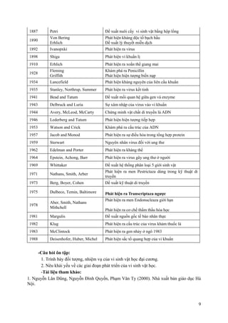 1887 Petri Đề xuất nuôi cấy vi sinh vật bằng hộp lồng
1890
Von Bering
Erhlich
Phát hiện kháng độc tố bạch hầu
Đề xuất lý thuyết miễn dịch
1892 Ivanopxki Phát hiện ra virus
1898 Shiga Phát hiện vi khuẩn lị
1910 Erhlich Phát hiện ra xoắn thể giang mai
1928
Fleming
Griffith
Khám phá ra Penicillin
Phát hiện hiện tượng biến nạp
1934 Lancefield Phát hiện kháng nguyên của liên cầu khuẩn
1935 Stanley, Northrup, Summer Phát hiện ra virus kết tinh
1941 Bead and Tatum Đề xuất mối quan hệ giữa gen và enzyme
1943 Delbruck and Luria Sự xâm nhập của virus vào vi khuẩn
1944 Avery, McLeod, McCarty Chứng minh vật chất di truyền là ADN
1946 Lederberg and Tatum Phát hiện hiện tượng tiếp hợp
1953 Watson and Crick Khám phá ra cấu trúc của ADN
1957 Jacob and Monod Phát hiện ra sự điều hòa trong tổng hợp protein
1959 Sterwart Nguyên nhân virus đối với ung thư
1962 Edelman and Porter Phát hiện ra kháng thể
1964 Epstein, Achong, Barr Phát hiện ra virus gây ung thư ở người
1969 Whittaker Đề xuất hệ thống phân loại 5 giới sinh vật
1971 Nathans, Smith, Arber
Phát hiện ra men Pestrictaza dùng trong kỹ thuật di
truyền
1973 Berg, Boyer, Cohen Đề xuất kỹ thuật di truyền
1975 Dulbeco, Temin, Baltimore Phát hiện ra Transcriptaza ngược
1978
Aber, Smith, Nathans
Mithchell
Phát hiện ra men Endonucleaza giới hạn
Phát hiện ra cơ chế thẩm thấu hóa học
1981 Margulis Đề xuất nguồn gốc tế bào nhân thực
1982 Klug Phát hiện ra cấu trúc của virus khảm thuốc lá
1983 McClintock Phát hiện ra gen nhảy ở ngô 1983
1988 Deisenhofer, Huber, Michel Phát hiện sắc tố quang hợp của vi khuẩn
-Câu hỏi ôn tập:
1. Trình bày đối tượng, nhiệm vụ của vi sinh vật học đại cương.
2. Nêu khái yếu về các giai đoạn phát triển của vi sinh vật học.
-Tài liệu tham khảo:
1. Nguyễn Lân Dũng, Nguyễn Đình Quyến, Phạm Văn Ty (2000). Nhà xuất bản giáo dục Hà
Nội.
9
 