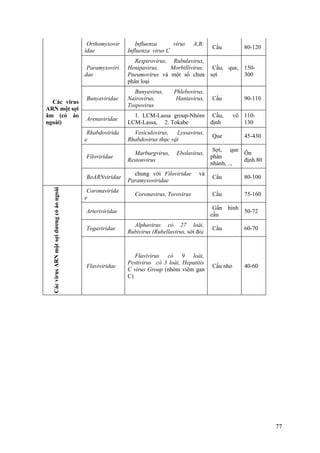 Các virus
ARN một sợi
âm (có áo
ngoài)
Orthomyxovir
idae
Influenza virus A,B;
Influenza virus C
Cầu 80-120
Paramyxoviri
dae
Respirovirus, Rubulavirus,
Henipavirus, Morbillivirus;
Pneumovirus và một số chưa
phân loại
Cầu, que,
sợi
150-
300
Bunyaviridae
Bunyavirus, Phlebovirus,
Nairovirus, Hantavirus,
Tospovirus
Cầu 90-110
Arenaviridae
1. LCM-Lassa group-Nhóm
LCM-Lassa, 2. Tokabe
Cầu, vô
định
110-
130
Rhabdovirida
e
Vesiculovirus, Lyssavirus,
Rhabdovirus thực vật
Que 45-430
Filoviridae
Marburgvirus, Ebolavirus,
Restonvirus
Sợi, que
phân
nhánh, ..,
Ôn
định 80
BoARNviridae
chung với Filoviridae và
Paramyxoviridae
Cầu 80-100
CácvirusARNmộtsợidươngcóáongoài
Coronavirida
e
Coronavirus, Torovirus Cầu 75-160
Arteriviridae
Gần hình
cầu
50-72
Togaviridae
Alphavirus có 27 loài,
Rubivirus (Rubellavirus, sởi đỏ)
Cầu 60-70
Flaviviridae
Flavivirus có 9 loài,
Pestivirus có 3 loài, Hepatitis
C virus Group (nhóm viêm gan
C)
Cầu nhỏ 40-60
77
 