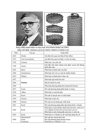 Klug (1982) phaït hiãûn ra cáúu truïc virus khaím thuäúc laï (TMV)
MỘT SỐ MỐC TRONG LỊCH SỬ PHÁT TRIỂN VI SINH VẬT
Năm Tác giả Công trình
1665 Hooke Lần đầu tiên quan sát thấy tế bào (bần)
1673 Van Leewenhoek Lần đầu tiên quan sát thấy vi sinh vật sống
1785 Linaeus Phân loại các sinh vật
1798 Jenner
Lần đấu tiên tiêm chủng (mủ đậu) vaccin để phòng
bệnh đậu mùa
1835 Bassi Phát hiện ra bệnh nấm của tằm
1840 Semmelweis Phát hiện sốt ở trẻ sơ sinh do nhiễm khuẩn
1853 Debary Phát hiện ra bệnh nấm ở thực vật
1857
1864
1866
Pasteur
Phát hiện quá trình lên men
Bác bỏ thuyết tự sinh
Phát hiện phương pháp khử trùng kiểu Pasteur
1867 Lister Đề xuất phương pháp phẫu thuật vô trùng
1870 Abbes Phát hiện ra vật kính dầu
1876 Koch Đề xuất lý thuyết mới về mầm bệnh
1879 Neisser Phát hiện ra lậu cầu
1880 Pasteur Đề xuất các kỹ thuật gây miễn dịch
1881 Koch Đề xuất phương pháp phân lập thuần khiết vi khuẩn
1882 Koch
Phát hiện ra trực khuẩn nhiệt thán Bacillus anthrracis
và vi khuẩn lao Mycobacterium tuberculossis
Phát hiện ra môi trường đặc nuôi cấy vi sinh vật
1883 Koch Phát hiện ra vi khuẩn tả, đề xuất biện pháp tẩy uế
1884
Metchnikoff
Gram
Escherich
Đề xuất học thuyết thực bào
Đề xuất phương pháp nhuộm Gram
Phát hiện ra vi khuẩn E. coli
8
 