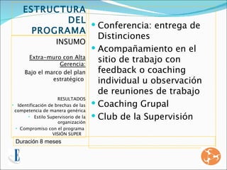 ESTRUCTURA
                          DEL
                                    Conferencia: entrega de
         PROGRAMA
                                     Distinciones
                     INSUMO
                                    Acompañamiento en el
        Extra-muro con Alta
                       Gerencia:
                                     sitio de trabajo con
     Bajo el marco del plan          feedback o coaching
                   estratégico       individual u observación
                                     de reuniones de trabajo
                      RESULTADOS
• Identificación de brechas de las  Coaching Grupal
 competencia de manera genérica
       • Estilo Supervisorio de la  Club de la Supervisión
                      organización
 • Compromiso con el programa
               VISIÓN SUPER
 Duración 8 meses
 