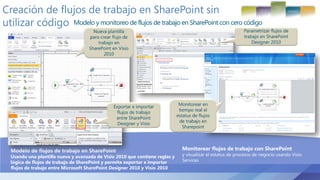 Creación de flujos de trabajo en SharePoint sin
utilizar código Modelo y monitoreo de flujos de trabajo en SharePoint con cero código
Usando una plantilla nueva y avanzada de Visio 2010 que contiene reglas y
lógica de flujos de trabajo de SharePoint y permite exportar e importar
flujos de trabajo entre Microsoft SharePoint Designer 2010 y Visio 2010
y visualizar el estatus de procesos de negocio usando Visio
Services
 