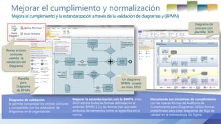Mejorar el cumplimiento y normalización
Mejora el cumplimiento y la estandarización a través de la validación de diagramas y (BPMN)
Diagrama de validación
le permite comprobar los errores comunes
y compatibles con los estándares de
diagramas en la organización
Documente sus iniciativas de cumplimiento
con las nuevas formas de Auditoría de
Cumplimiento para Diagramas. Utilice formas
predefinidas para crear diagramas de flujo de
calidad en la metodología Six Sigma.
Mejorar la estandarización con la BMPN. Visio
2010 admite todas las formas definidas en el
estándar BPMN 1.2 y las formas han asociado
atributos de elementos como se especifica en la
norma
 
