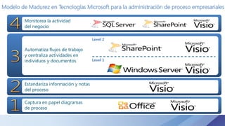 Modelo de Madurez en Tecnologías Microsoft para la administración de proceso empresariales
Captura en papel diagramas
de proceso
Estandariza información y notas
del proceso
Automatiza flujos de trabajo
y centraliza actividades en
individuos y documentos
Monitorea la actividad
del negocio
Level 2
Level 1
 