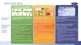 Visio 2010 SKUs
18
Visio Premium
¿Qué hace el
producto?
Valor del
producto
Escenario para
presentar la
solución
Conjunto de diagramas diversos que pueden
ser usados de forma intuitiva y profesional y
simplifica el trabajo.
Diversos conjunto de diagramas que incluyen:
Diagrama de flujo
Organigramas / diagrama de bloques
Línea de tiempo / Calendario
Comunicarse de manera efectiva a través de
diagramas claros y profesionales
Ahorre tiempo con:
Una gran variedad de formas pre-dibujadas y
plantillas
Auto alineación y espaciado
La navegación intuitiva y consistente interfaz de
usuario de Office Fluent
Realza tus documentos de Office con diagramas
de Visio
Importación, guardar y trabajar con archivos CAD
Diagramas dinámicos basados en datos en web
en tiempo real de intercambio.
Traiga sus esquemas a la vida con efectos visuales
dinámicos, basados en datos que están
conectados a datos en tiempo real y pueden ser
compartidos en línea con otras personas.
Diagramas dinámicos basados en datos:
Inteligencia de negocios
Gestión de TI y seguridad
Negocios y dibujos técnicos
Entregar ricos y visuales tableros de mando, para
la organización mediante SharePoint y Servicios
de Visio
Profundizar con diagramas pivote para
proporcionar análisis gráfico de BI a Excel, Access,
SQL, o cualquier OLEDB / fuente de datos ODBC
Utiliza un conjunto de diagramas especializados
Utiliza un conjunto de diagramas especializados
(Ingeniería, ITIL, Rack Network, la Cadena de
Valor, etc)
Inteligente y avanzadas herramientas para el
proceso de diagramación.
Mejora la coherencia y exactitud a través de su
diagramación de avanzada y nuevas herramientas de
gestión de procesos.
Diagramas Inteligentes y avanzados en:
Análisis de Procesos de Negocios / BPM
Cumplimiento de Calidad
Reglas para diagramación
• Ahorre tiempo con el mapeo de proceso inteligente y
plantillas, incluyendo formas pre-definidas y plantillas
como BPMN y Six Sigma
• Impulsa la estandarización y la reutilización de
subprocesos
• Modelo de flujos de trabajo de SharePoint para la
ejecución y el seguimiento en el servidor de
SharePoint 2010
• Maximiza la coherencia y exactitud a través de su
organización con la validación de diagrama que
puede encontrar errores comunes o detectar la lógica
de negocio
Nuevo
Anderson, Elizabeth
Sr. VP Sales
HC
Allocation
ActiveHC
OpenHC
450 406
44
65%
Budget Attainment
Marketing Budget Spending $ 6,474,993
Cox, Oliver
General Manager, North America
HCAllocation
ActiveHC
OpenHC
100
91
9
62%
Budget Attainment
Marketing Budget Spending $ 1,176,940
Shortt, Patrick
General Manager, Asia Pacific
HCAllocation
ActiveHC
OpenHC
20 20
8
13%
Budget Attainment
Marketing Budget Spending $ 1,898,543
Weiss, Charlotte
General Manager, Worldwide
Support
HCAllocation
ActiveHC
OpenHC
40 40
0
64%
Budget Attainment
Marketing Budget Spending $ 1,270,654
Gibbons, Phil
General Manager, Telesales
HCAllocation
ActiveHC
OpenHC
20 20
0
13%
Budget Attainment
Marketing Budget Spending $ 65,987
Available?
Production
Uptime
(%)
78
33
Inventory (hrs)
Yes
Ship
Uptime
(%)
72
18
Inventory (hrs)
No
Quality Assurance
Uptime
(%)
85
15
Inventory (hrs)
Packaging
Uptime
(%)
95
8.3
Inventory (hrs)
Ordering
Up
tim
e
(%)
40
28.8
Inventory (hrs)
 