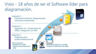 Visio - 18 años de ser el Software líder para
diagramación.
Microsoft lo adquiere en el 2000
Lo libera el mismo año: Visio 2000
01’ / Visio 2002
03’ / Visio 2003
Evolución 1
Diagramas para
productividad personal
Evolución 2
Diagramas con componentes de
Office / Integración con XML
Evolución 3
Información dinámica- Diagramas para
soluciones empresariales
Visio Corporation
• Establecido en 1990
• Primera versión liberada en
1992
07’ / Visio 2007
 