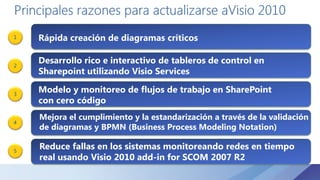 2
Desarrollo rico e interactivo de tableros de control en
Sharepoint utilizando Visio Services
1 Rápida creación de diagramas críticos
4
Reduce fallas en los sistemas monitoreando redes en tiempo
real usando Visio 2010 add-in for SCOM 2007 R2
3
Modelo y monitoreo de flujos de trabajo en SharePoint
con cero código
5
Mejora el cumplimiento y la estandarización a través de la validación
de diagramas y BPMN (Business Process Modeling Notation)
 