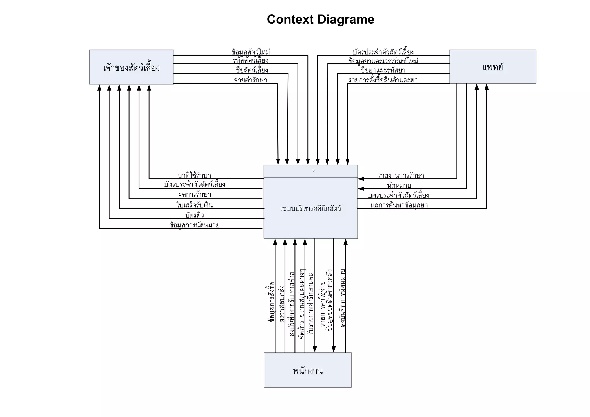Context Diagrame

                                                ขอมูลสัตวใหม                               บัตรประจําตัวสัตวเลี้ยง
                                                รหัสสัตวเลี้ยง                             ขอมูลยาและเวชภัณฑใหม
เจาของสัตวเลี้ยง                                ชื่อสัตวเลี้ยง                                ชื่อยาและรหัสยา              แพทย
                                                 จายคารักษา                               รายการสั่งซื้อสินคาและยา




                                                                               0
                           ยาที่ใชรักษา                                                               รายงานการรักษา
                     บัตรประจําตัวสัตวเลี้ยง                                                             นัดหมาย
                           ผลการรักษา                                                              บัตรประจําตัวสัตวเลี้ยง
                          ใบเสร็จรับเงิน                            ระบบบริหารคลินิกสัตว           ผลการคนหาขอมูลยา
                             บัตรคิว
                       ขอมูลการนัดหมาย




                                                                    ลงบันทึกการนัดหมาย
                                                              จัดทํารายงานสรุปผลตางๆ

                                                                  ขอมูลยอดสินคาคงคลัง
                                                               ลงบันทึกรายรับ-รายจาย
                                                                รับรายการคารักษาและ
                                                                    รายการคาใชจาย
                                                                     ขอมูลการสั่งซื้อ
                                                                     ตรวจสอบคลัง




                                                                        พนักงาน
 