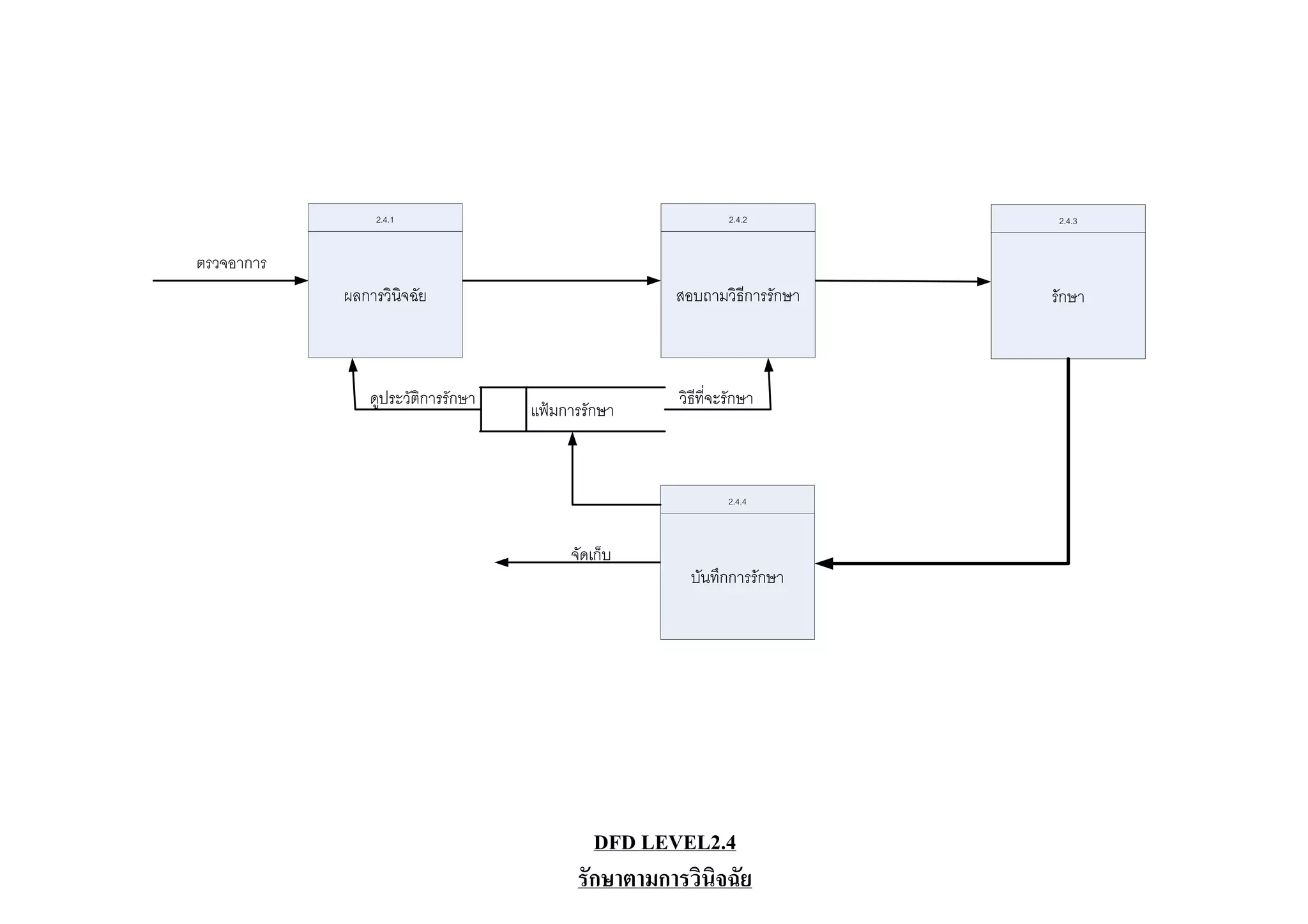 2.4.1                                        2.4.2       2.4.3


ตรวจอาการ
            ผลการวินิจฉัย                           สอบถามวิธีการรักษา   รักษา



                ดูประวัติการรักษา                    วิธีที่จะรักษา
                                    แฟมการรักษา



                                                              2.4.4



                                         จัดเก็บ
                                                       บันทึกการรักษา




                                            DFD LEVEL2.4
                                          รักษาตามการวินิจฉัย
 