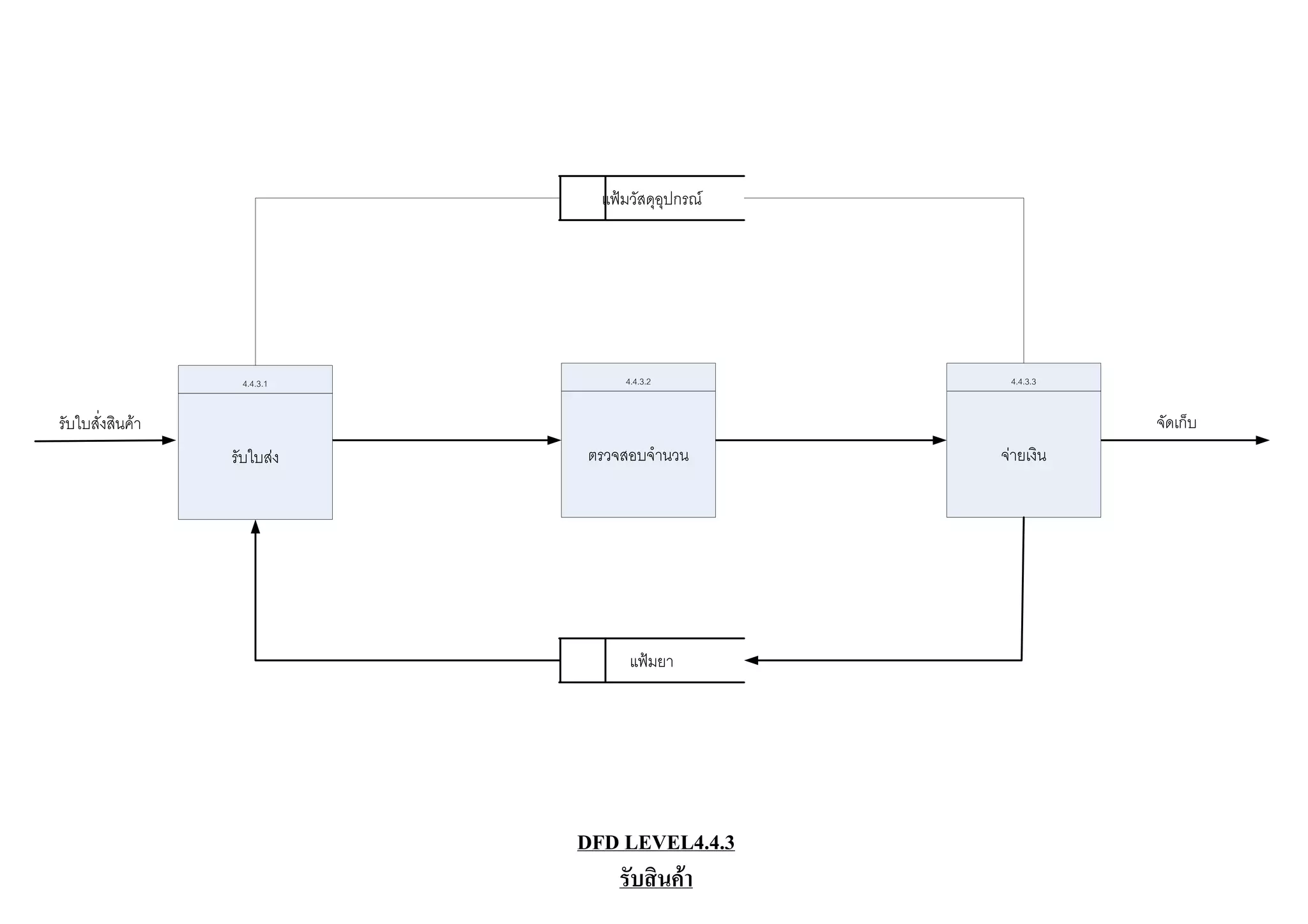 แฟมวัสดุอุปกรณ




                   4.4.3.1        4.4.3.2          4.4.3.3


รับใบสั่งสินคา                                              จัดเก็บ
                  รับใบสง   ตรวจสอบจํานวน        จายเงิน




                                   แฟมยา




                             DFD LEVEL4.4.3
                                รับสินคา
 