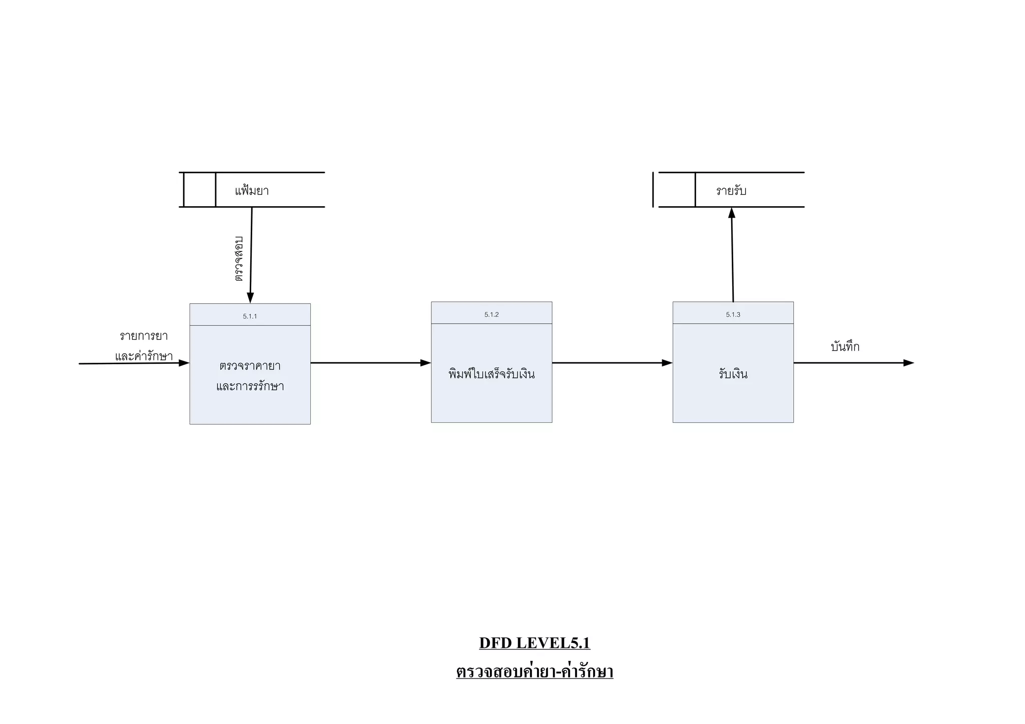 แฟมยา                               รายรับ

               ตรวจสอบ



                    5.1.1           5.1.2              5.1.3

 รายการยา
                                                                บันทึก
และคารักษา
               ตรวจราคายา    พิมพใบเสร็จรับเงิน      รับเงิน
              และการรรักษา




                                DFD LEVEL5.1
                              ตรวจสอบคายา-คารักษา
 