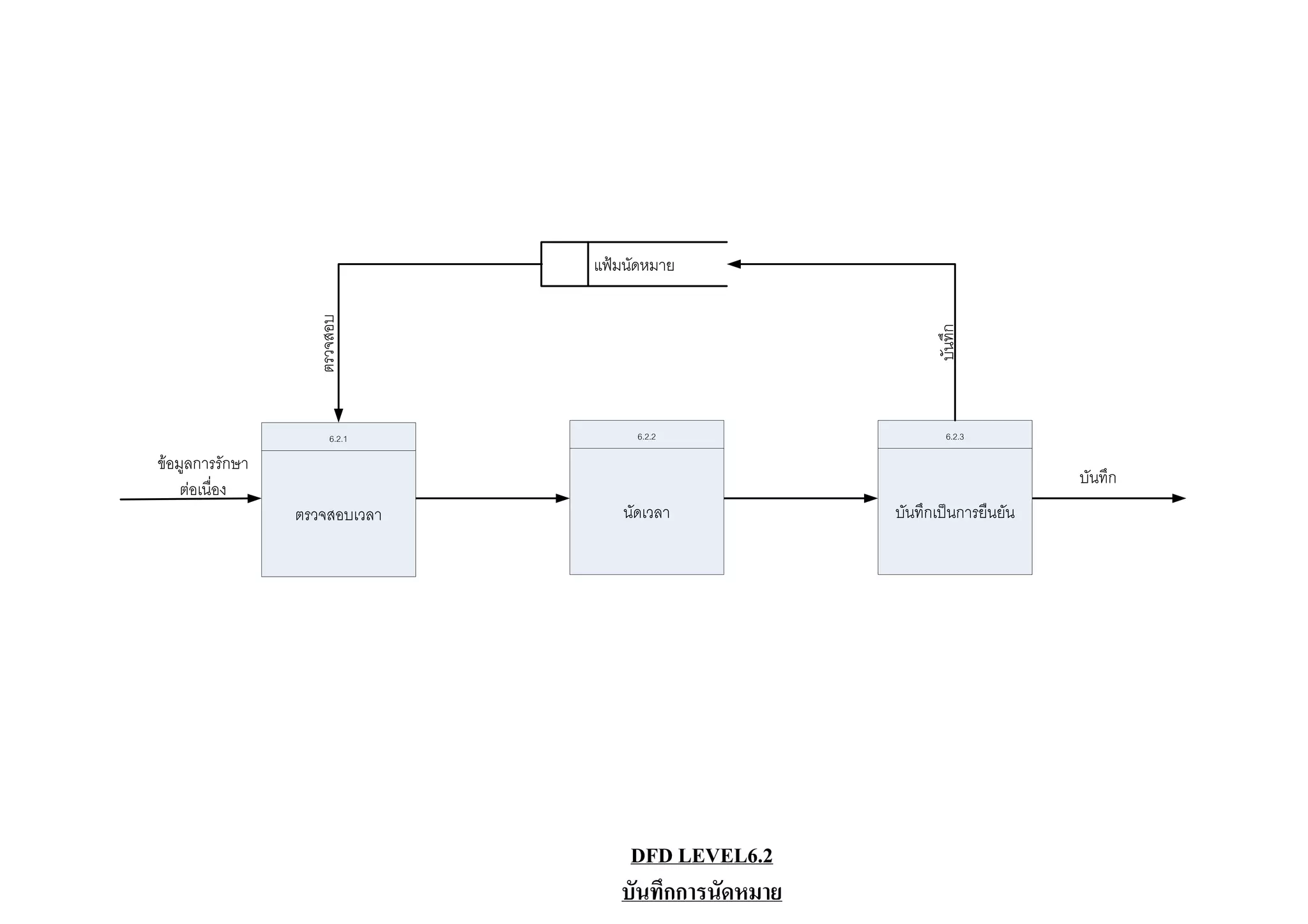 แฟมนัดหมาย

                   ตรวจสอบ




                                                           บันทึก
                       6.2.1         6.2.2                   6.2.3

ขอมูลการรักษา
                                                                           บันทึก
    ตอเนื่อง
                 ตรวจสอบเวลา       นัดเวลา           บันทึกเปนการยืนยัน




                                   DFD LEVEL6.2
                                  บันทึกการนัดหมาย
 
