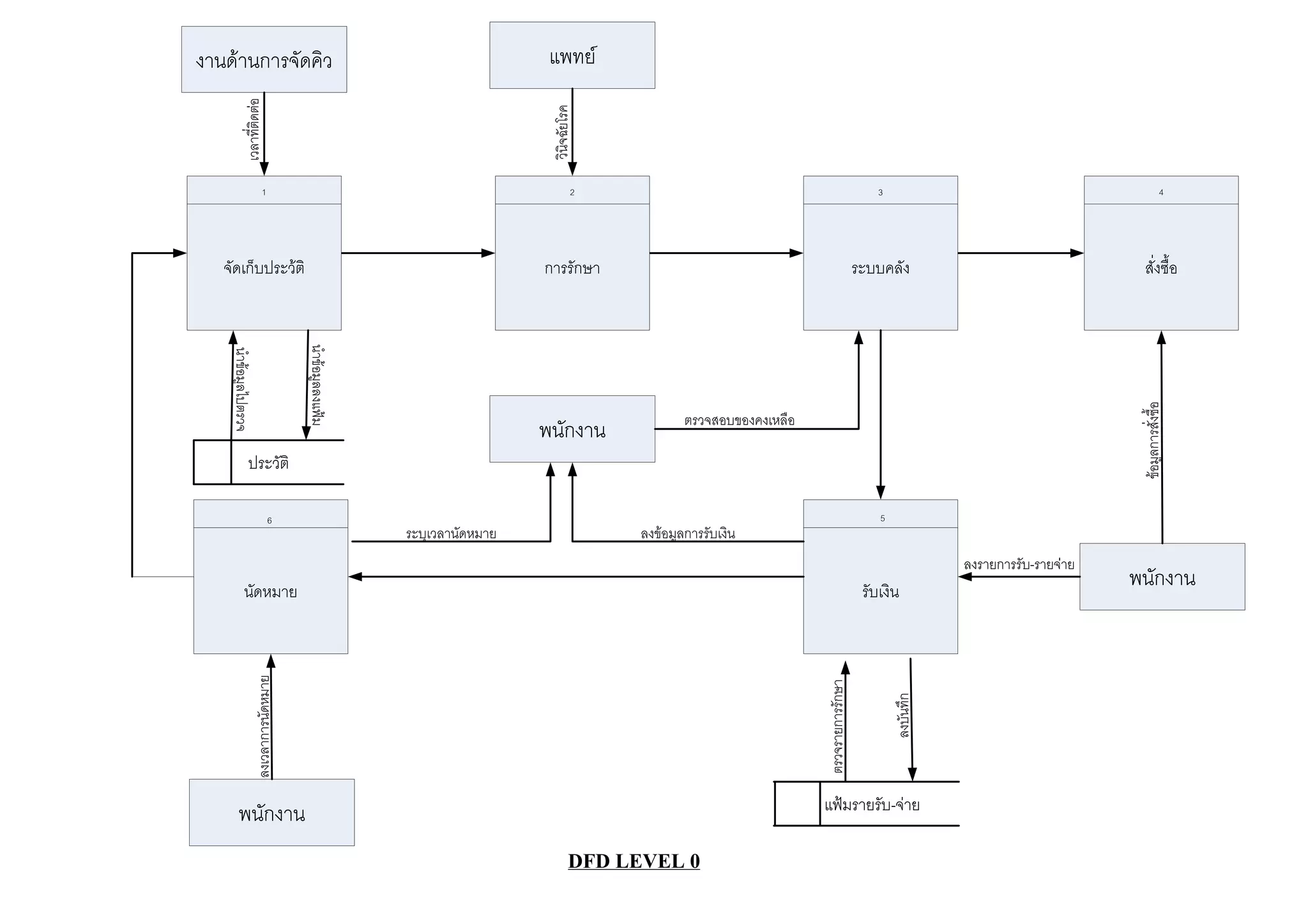 งานดานการจัดคิว                                                          แพทย




           เวลาที่ติดตอ




                                                                          วินิจฉัยโรค
                         1                                                          2                                                     3                                                  4




   จัดเก็บประวติ                                                        การรักษา                                                     ระบบคลัง                                    สั่งซื้อ
                                     นําขอมูลลงแฟม
    นําขอมูลไปตรวจ




                                                                                                                                                                                ขอมูลการสั่งซื้อ
                                                                                                ตรวจสอบของคงเหลือ
                                                                         พนักงาน
               ประวัติ

                             6                                                                                                            5
                                                       ระบุเวลานัดหมาย                  ลงขอมูลการรับเงิน
                                                                                                                                                         ลงรายการรับ-รายจาย
            นัดหมาย                                                                                                                    รับเงิน
                                                                                                                                                                               พนักงาน
                  ลงเวลาการนัดหมาย




                                                                                                                    ตรวจรายการรักษา


                                                                                                                                              ลงบันทึก
        พนักงาน                                                                                                     แฟมรายรับ-จาย

                                                                                  DFD LEVEL 0
 