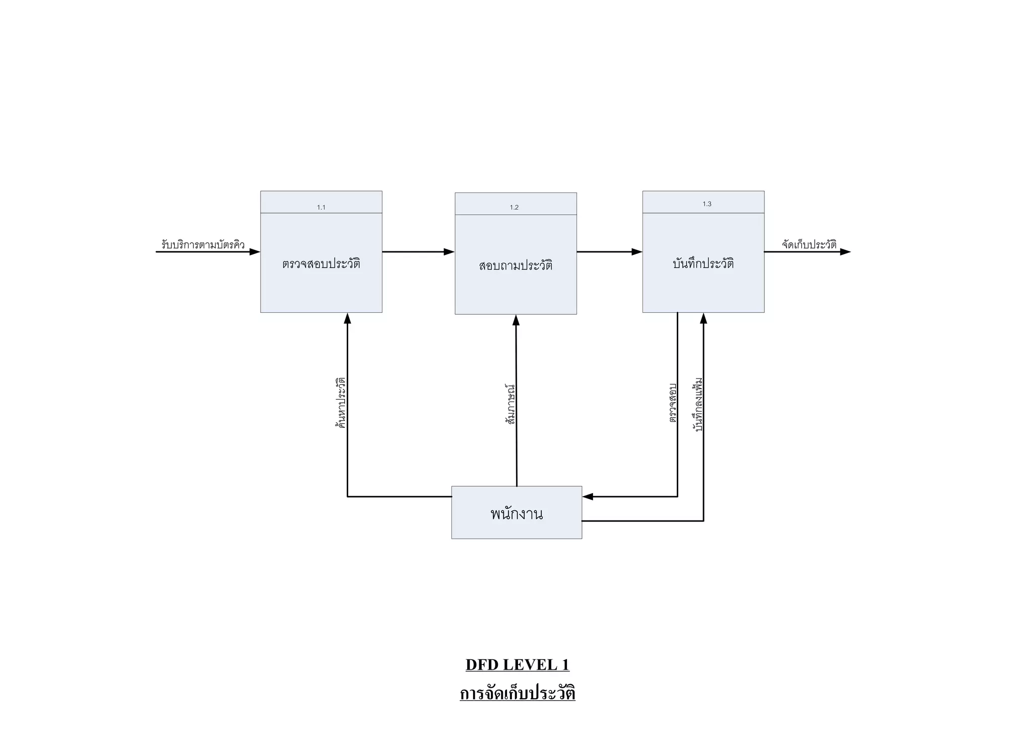 1.1                            1.2                          1.3



รับบริการตามบัตรคิว                                                                           จัดเก็บประวัติ
                      ตรวจสอบประวัติ               สอบถามประวัติ         บันทึกประวัติ



                                  คนหาประวัติ




                                                                               บันทึกลงแฟม
                                                                     ตรวจสอบ
                                                       สัมภาษณ
                                                     พนักงาน




                                                  DFD LEVEL 1
                                                 การจัดเก็บประวัติ
 