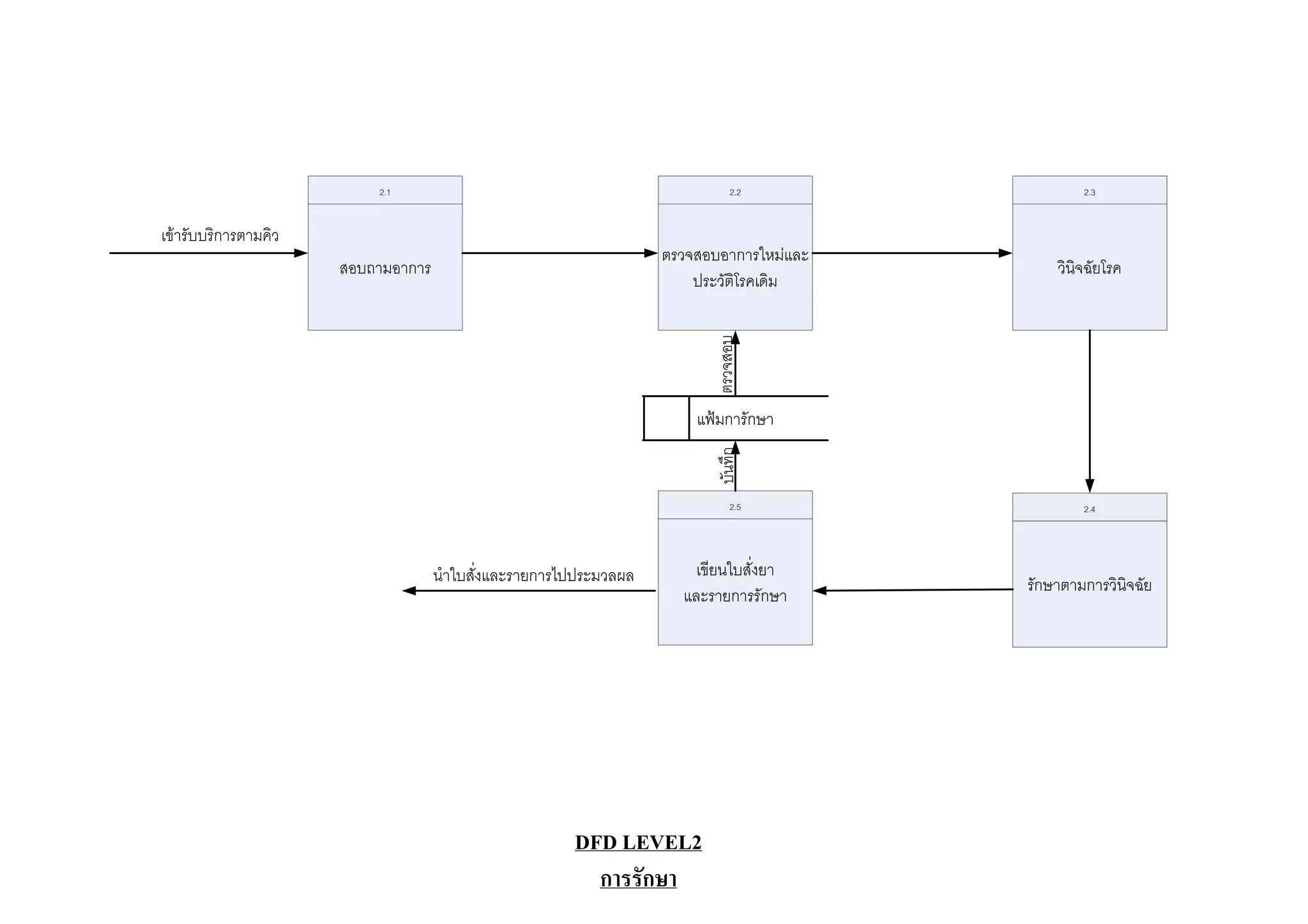 2.1                                                2.2                 2.3


เขารับบริการตามคิว
                                                                   ตรวจสอบอาการใหมและ
                      สอบถามอาการ                                                            วินิจฉัยโรค
                                                                       ประวัติโรคเดิม




                                                                         ตรวจสอบ
                                                                       แฟมการักษา




                                                                         บันทึก
                                                                             2.5                 2.4




                                    นําใบสั่งและรายการไปประมวลผล       เขียนใบสั่งยา
                                                                     และรายการรักษา      รักษาตามการวินิจฉัย




                                                       DFD LEVEL2
                                                         การรักษา
 