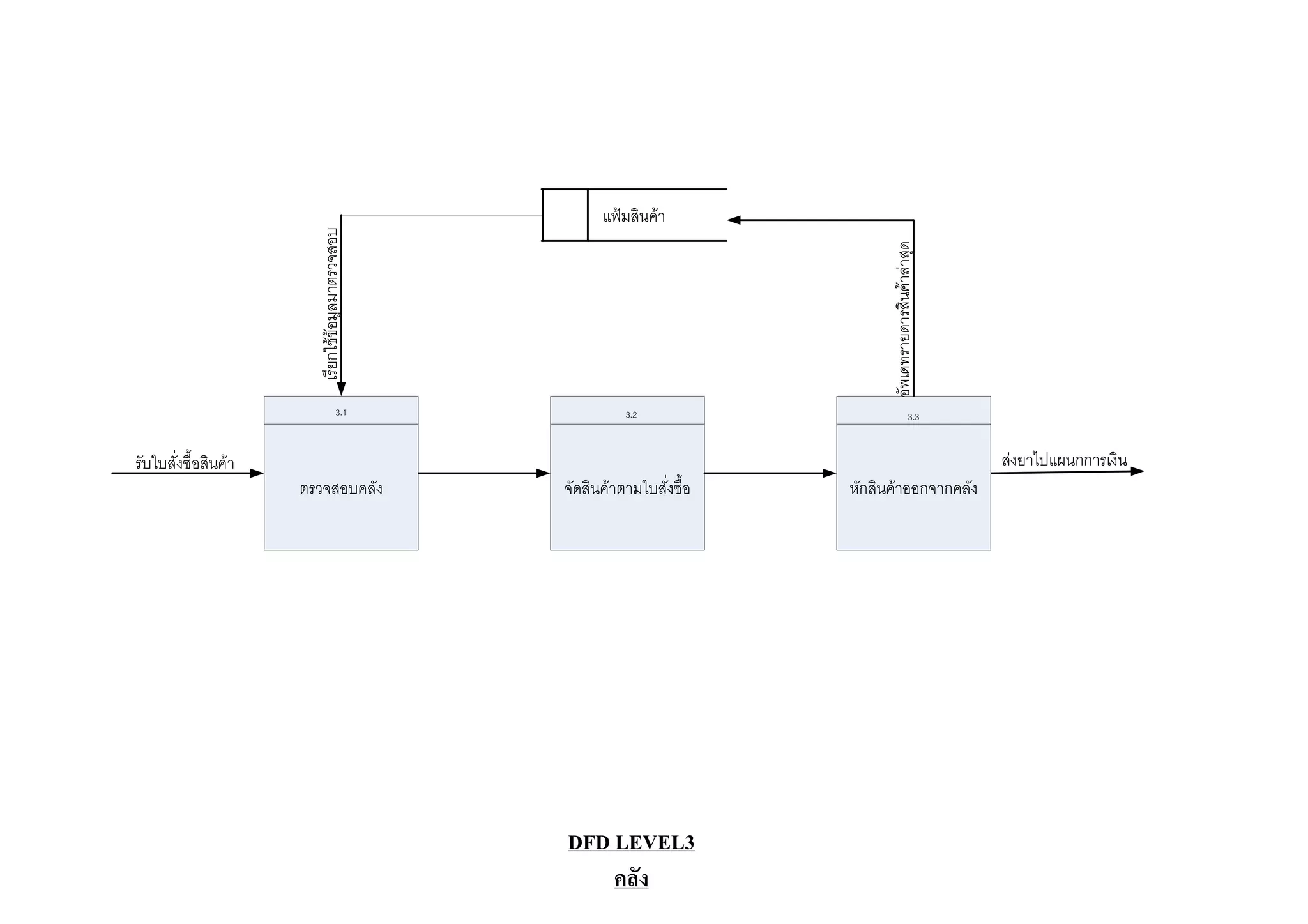 แฟมสินคา




                        เรียกใชขอมูลมาตรวจสอบ




                                                                                อัพเดทรายดารสินคาลาสุด
                                        3.1                 3.2                                  3.3


รับใบสั่งซื้อสินคา                                                                                        สงยาไปแผนกการเงิน
                      ตรวจสอบคลัง                 จัดสินคาตามใบสั่งซื้อ   หักสินคาออกจากคลัง




                                                  DFD LEVEL3
                                                      คลัง
 
