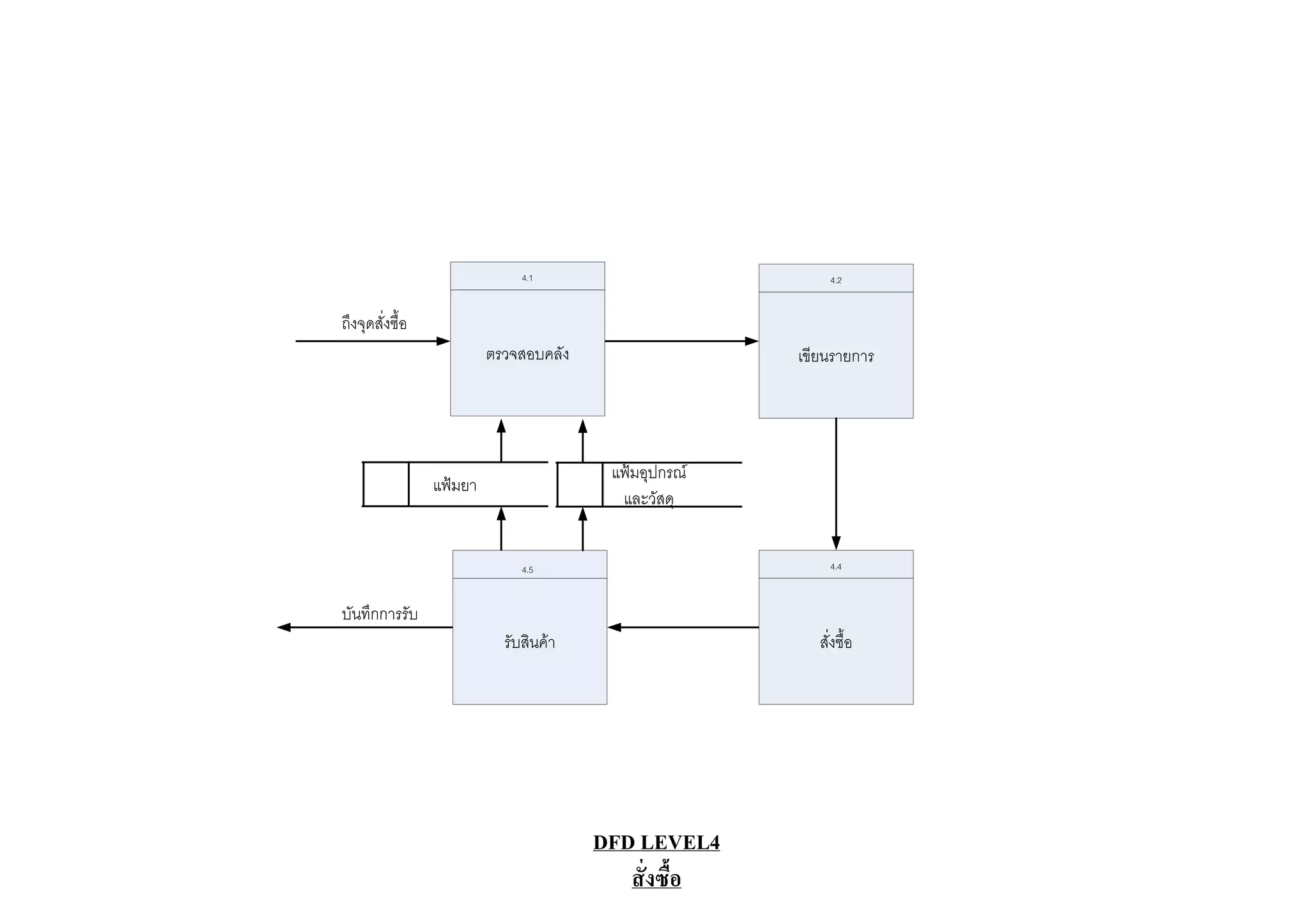 4.1                          4.2


ถึงจุดสั่งซื้อ
                          ตรวจสอบคลัง                  เขียนรายการ




                                         แฟมอุปกรณ
                 แฟมยา
                                          และวัสดุ


                               4.5                          4.4



บันทึกการรับ
                            รับสินคา                     สั่งซื้อ




                                        DFD LEVEL4
                                           สั่งซื้อ
 