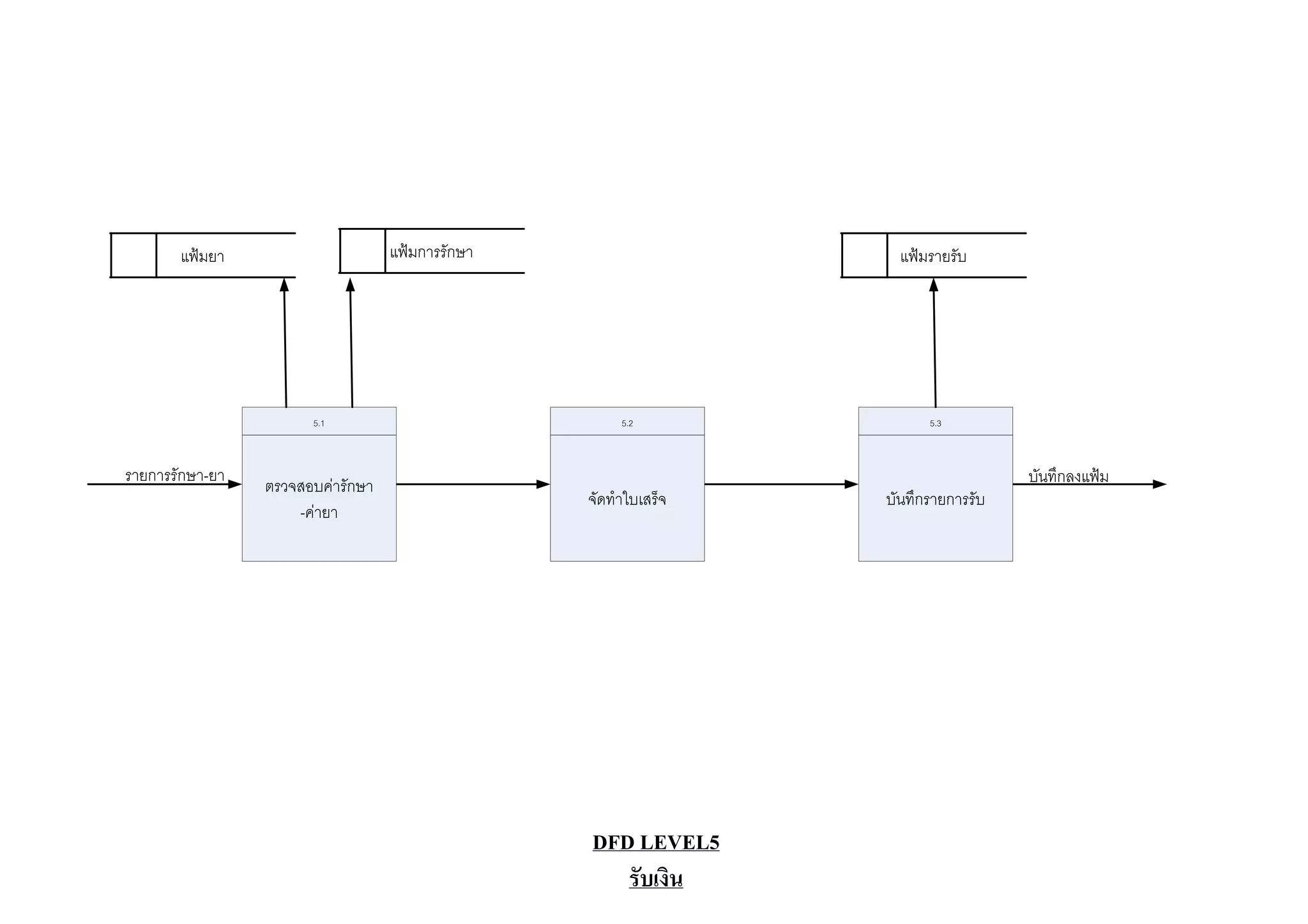 แฟมยา                      แฟมการรักษา                     แฟมรายรับ




                       5.1                             5.2              5.3



รายการรักษา-ยา                                                                      บันทึกลงแฟม
                 ตรวจสอบคารักษา
                                                  จัดทําใบเสร็จ   บันทึกรายการรับ
                     -คายา




                                                  DFD LEVEL5
                                                     รับเงิน
 