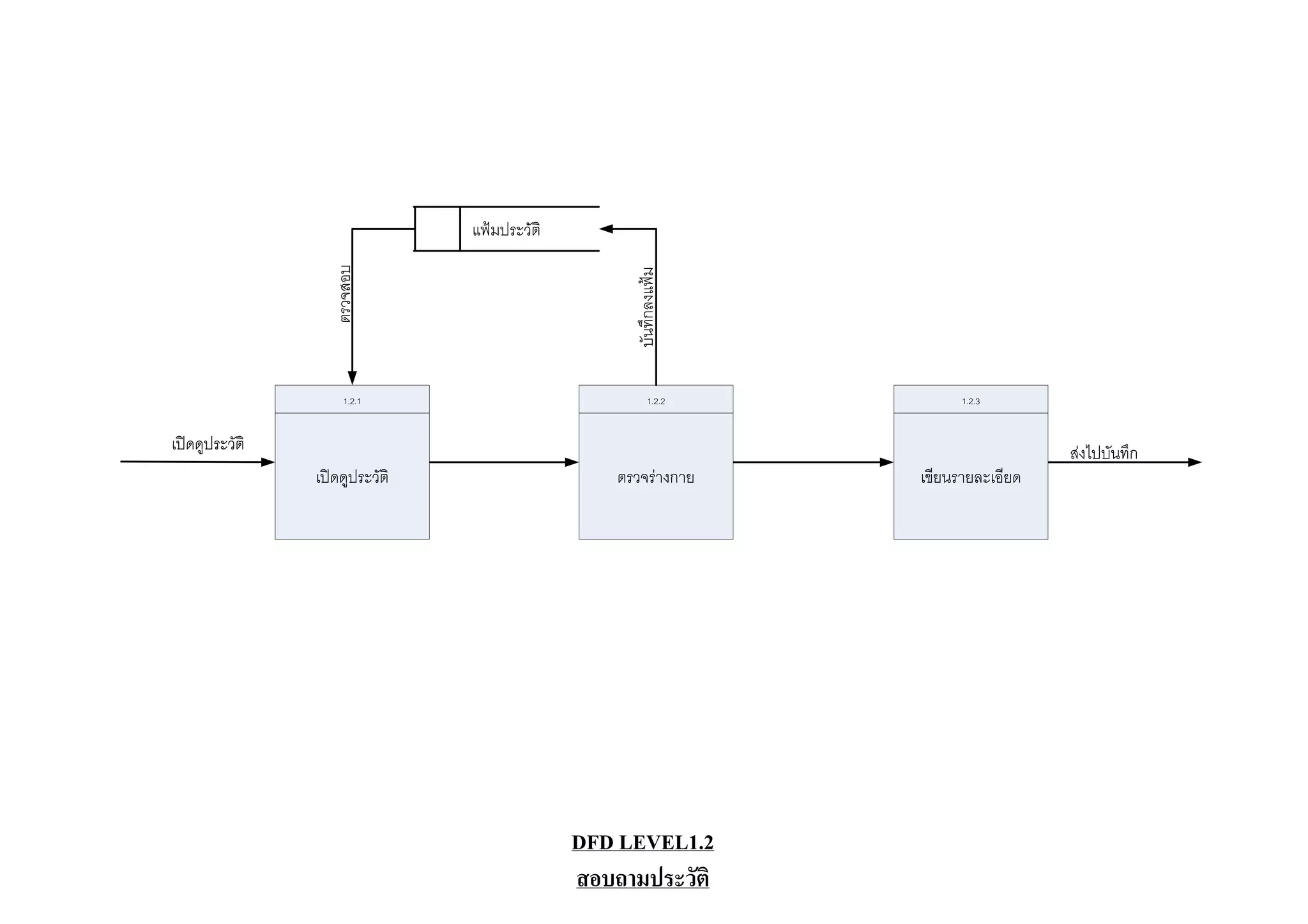แฟมประวัติ




                  ตรวจสอบ




                                                    บันทึกลงแฟม
                     1.2.1                                1.2.2          1.2.3


เปดดูประวัติ                                                                        สงไปบันทึก
                เปดดูประวัติ                     ตรวจรางกาย      เขียนรายละเอียด




                                              DFD LEVEL1.2
                                              สอบถามประวัติ
 