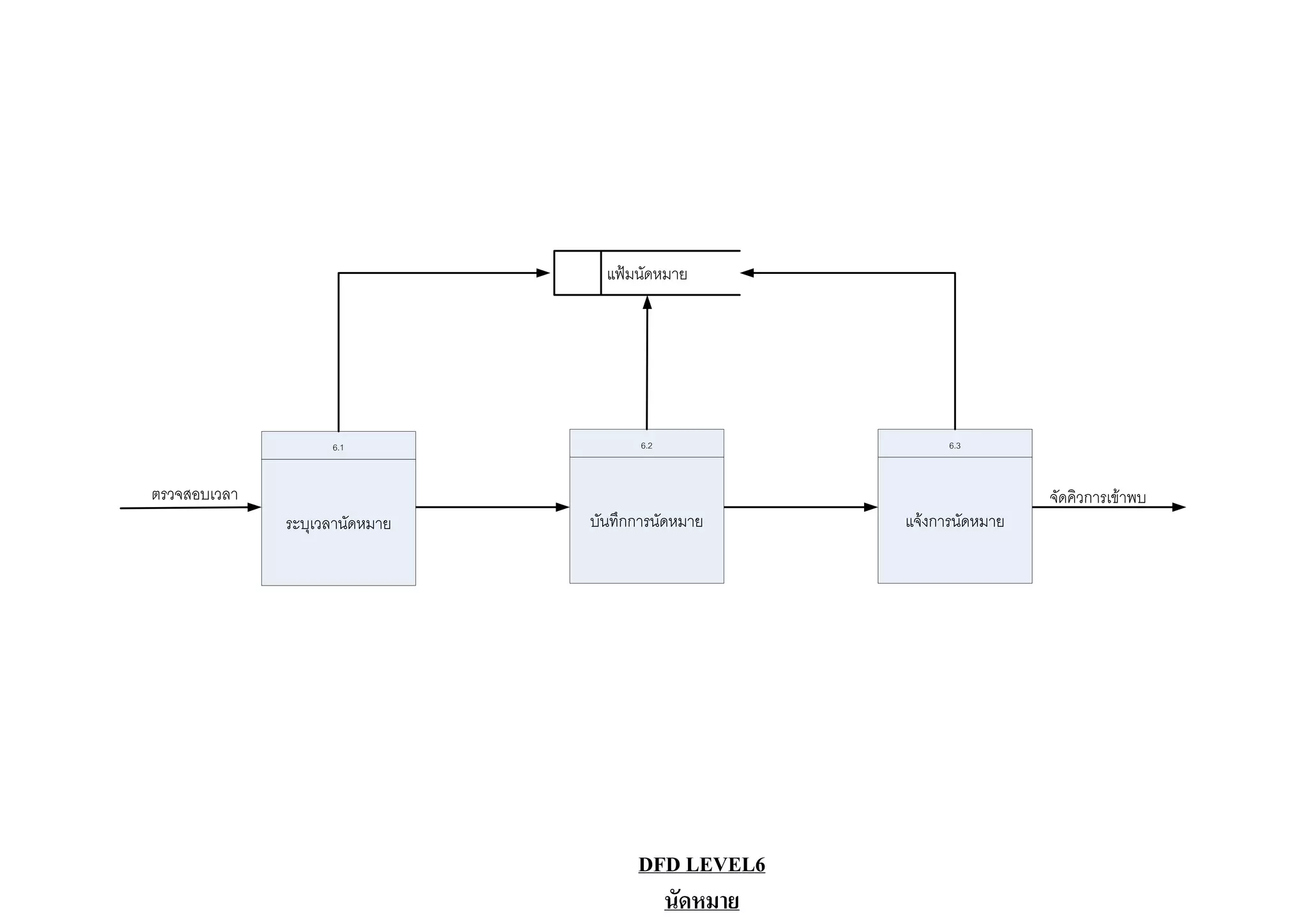 แฟมนัดหมาย




                    6.1                6.2               6.3



ตรวจสอบเวลา                                                         จัดคิวการเขาพบ
              ระบุเวลานัดหมาย   บันทึกการนัดหมาย   แจงการนัดหมาย




                                      DFD LEVEL6
                                        นัดหมาย
 
