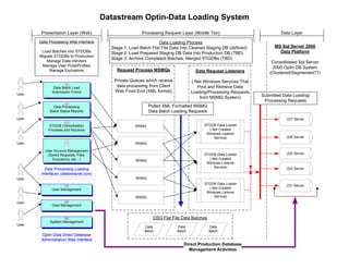 Data Flow Diagram For User Opt In Data System
