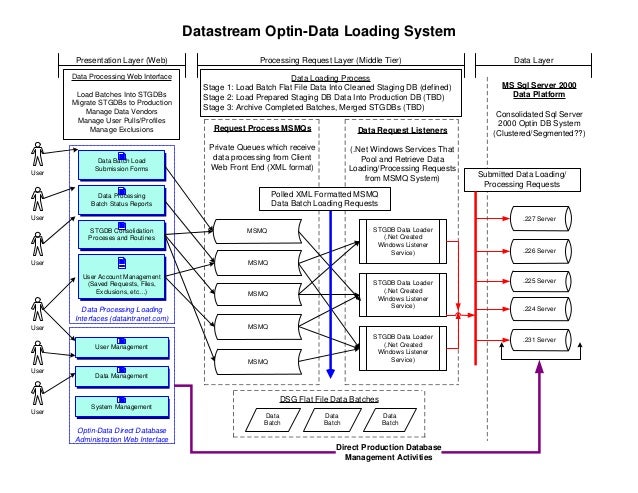 Data Flow Diagram for User Opt-In Data System etl block diagram 